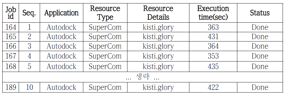 Example of accumulation of Job History in Supercomputer