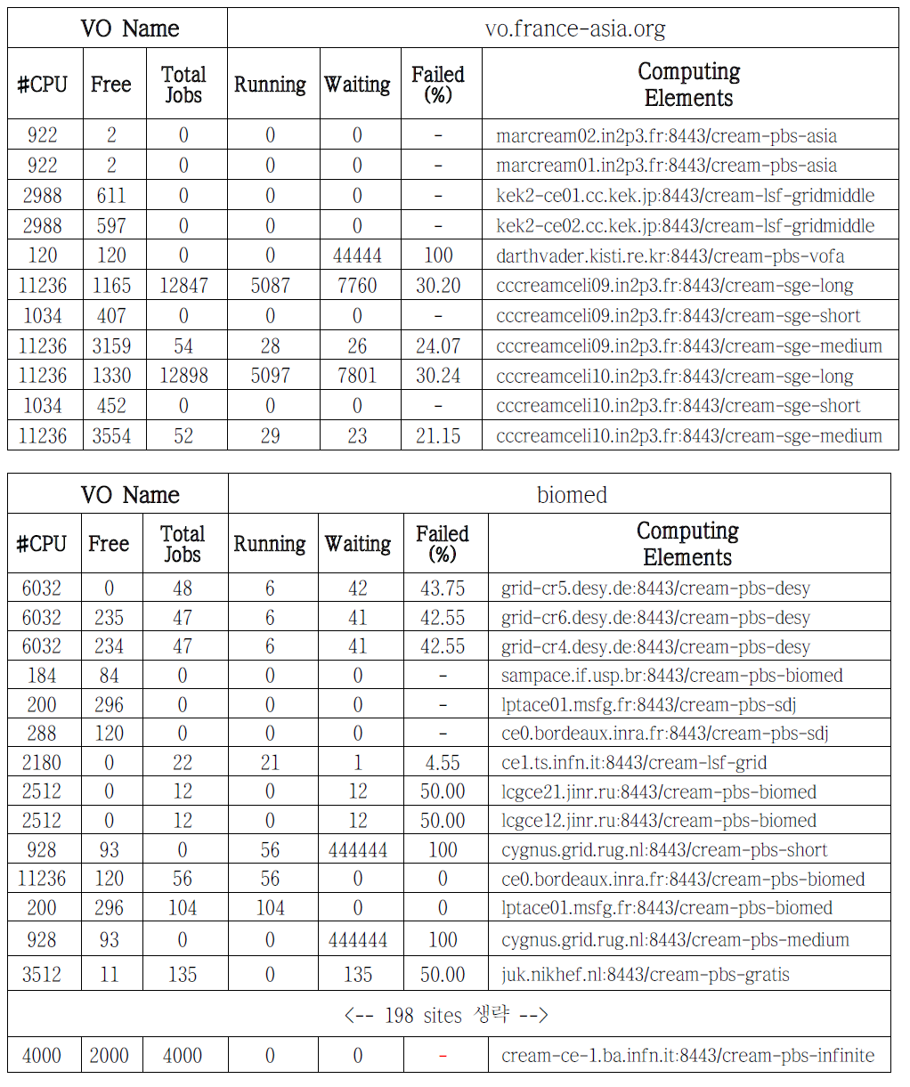 List of Computing Element and Monitoring Information