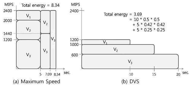 Power Consumption Comparison by DVFS Technology