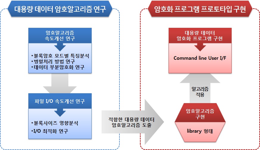 세부목표 및 내용