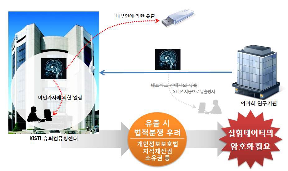 발생 가능한 보안위협