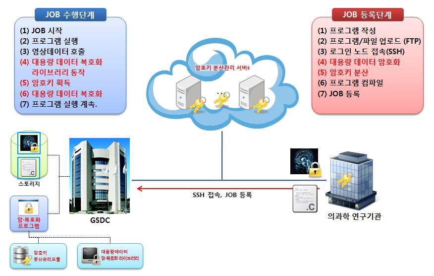 상세 접근제어 절차