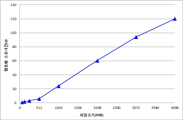 파일크기별 암호화 소요시간