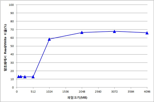 암호화에서 디스크 I/O가 차지하는 비율