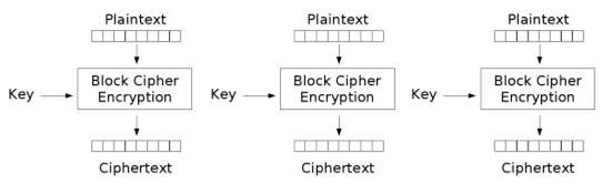 ECB mode encryption