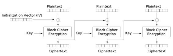 CBC mode encryption