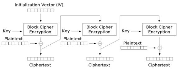 CFB mode encryption