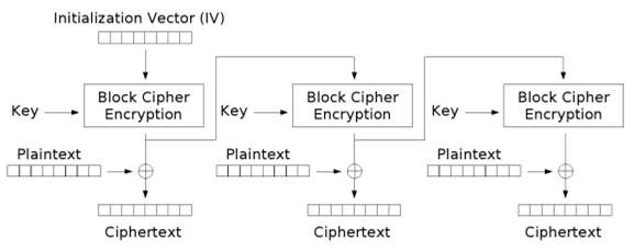 OFB mode encryption