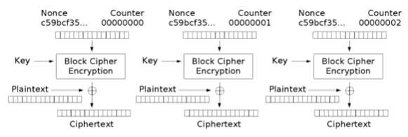 CTR mode encryption