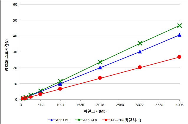 CTR 모드의 병렬처리 측정결과