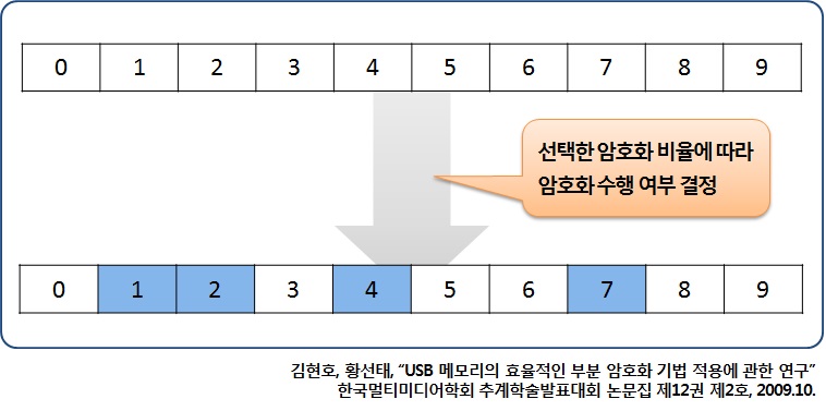 데이터 부분암호화