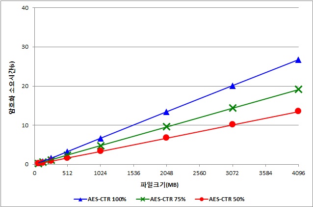 부분암호화 소요시간 측정결과