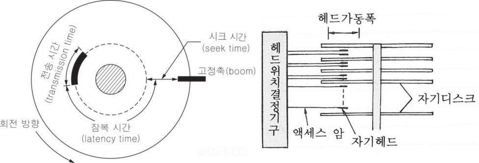 디스크 탐색시간