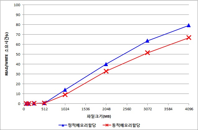 정적·동적메모리할당 비교