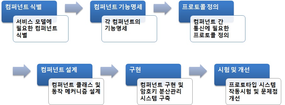 프로토타입 구현 순서