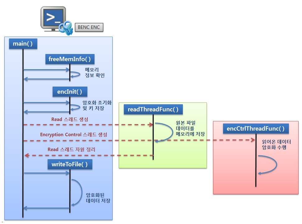 BENC Encryptor 동작과정