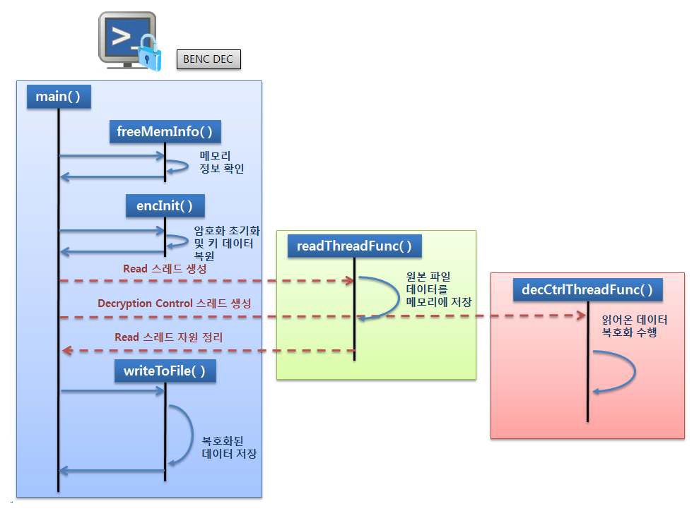 BENC Decryptor 동작과정