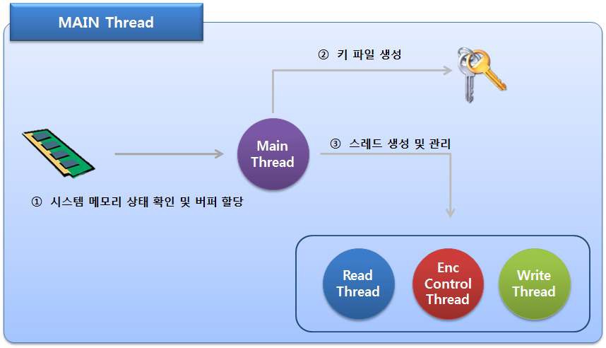 MAIN Thread 동작과정