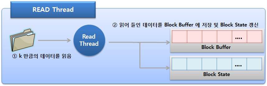 READ Thread 동작과정