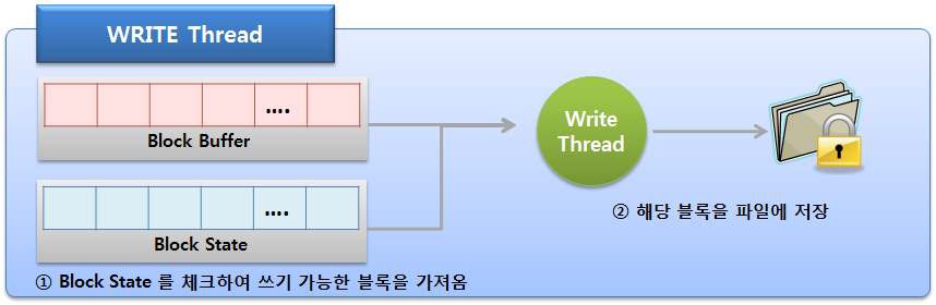 WRITE Thread 동작과정