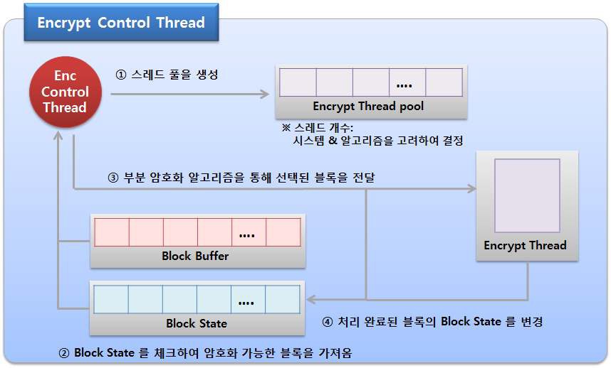 Encrypt Control Thread 동작과정