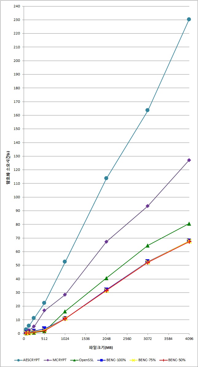 암호화 소요시간 비교