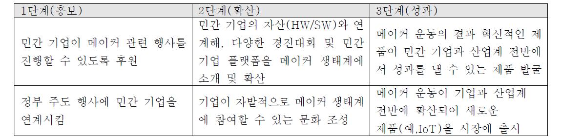 (단기 Action Plan) 기업 연계 메이커 문화 확산 전략