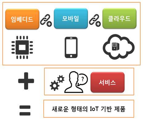 IoT 제품화 구성 요소