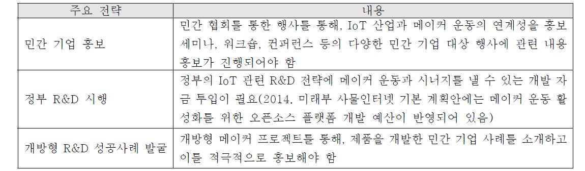 (단기 Action Plan) IoT 산업과 연계한 메이커 활성화 전략