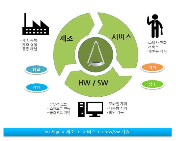 IoT 산업과 메이커 운동의 관계