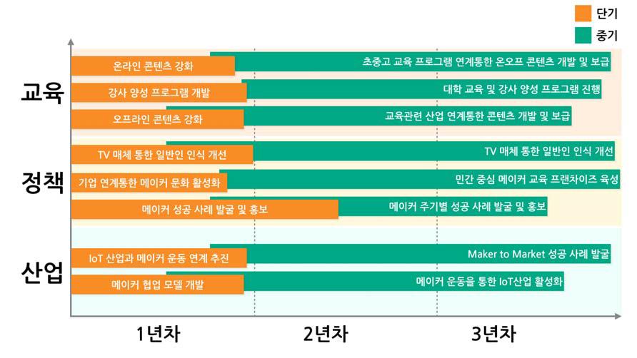 메이커 운동 문화 확산 단•중기 Action Plan