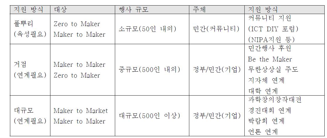 성과확산 지원 방식