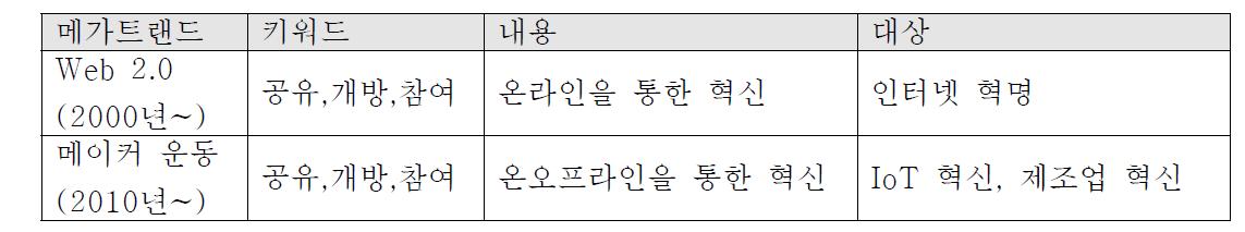 Web 2.0과 메이커 운동 비교