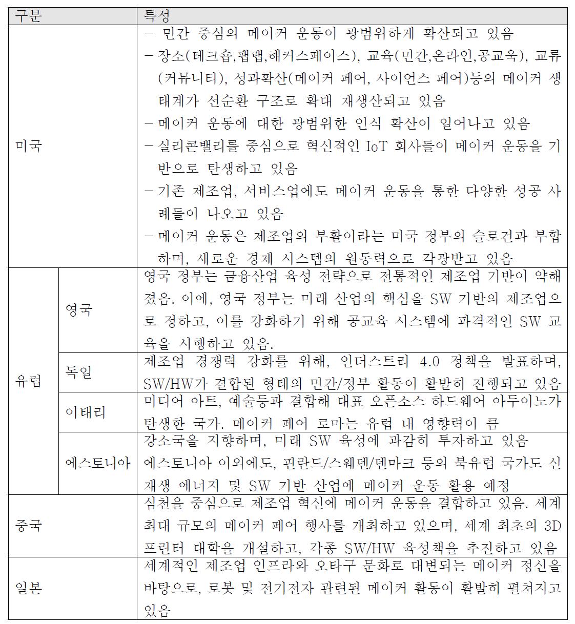 주요국 메이커 운동 동향