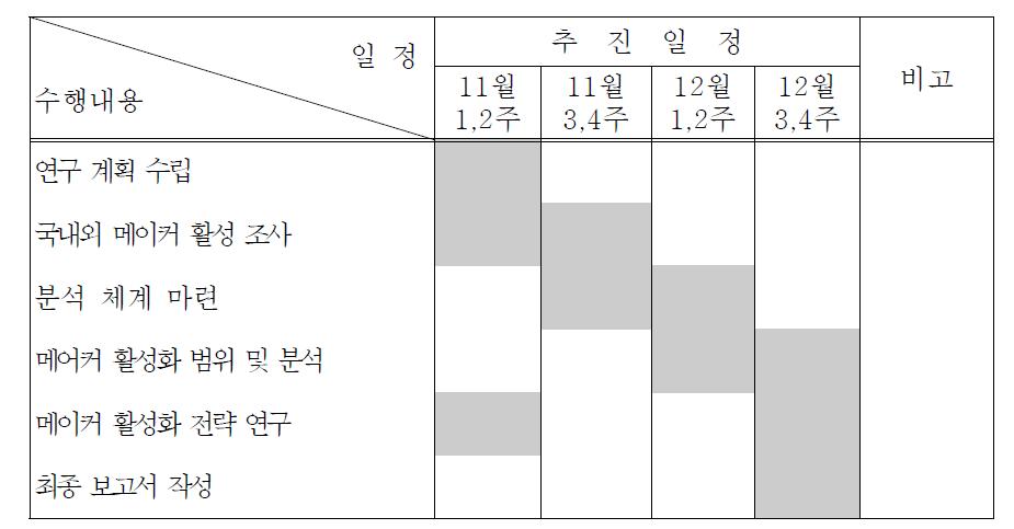 연구 추진 일정 및 수행 내용