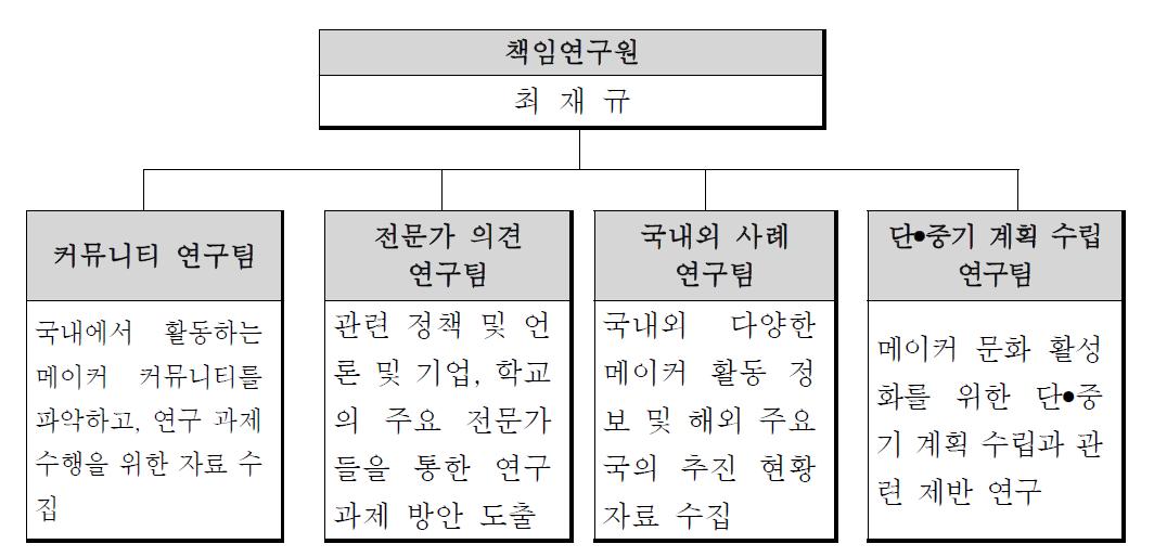 연구 추진 체계