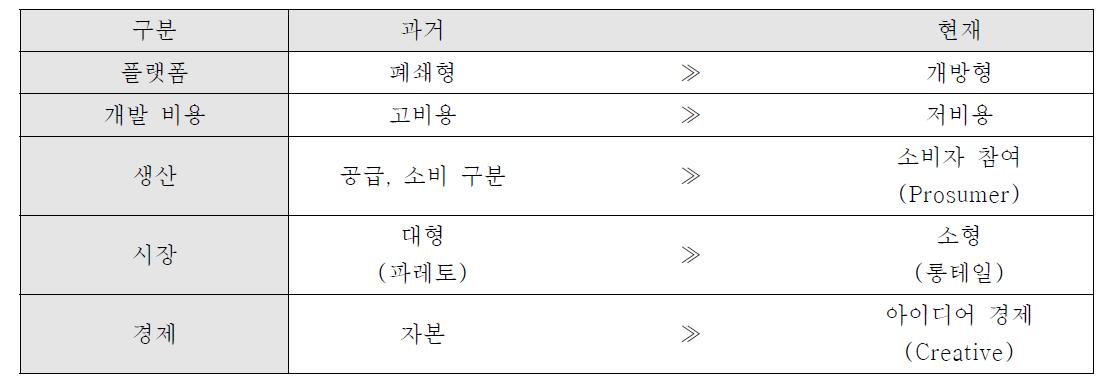 ICT 산업 환경의 패러다임 변화