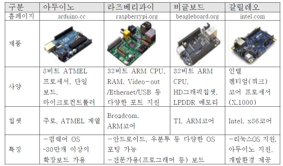 오픈소스 하드웨어 개발 플랫폼