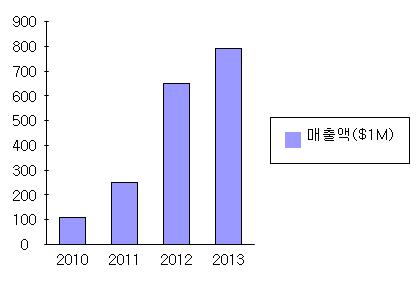 테크숍 매출액 추이