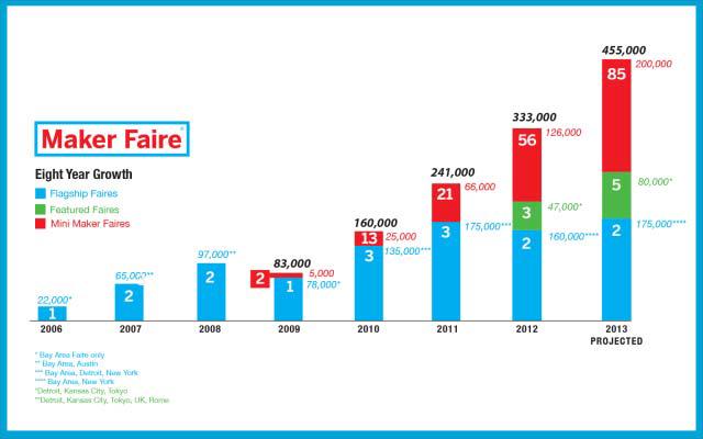 메이커 페어 참가자 수(베이에어리어, 뉴욕, 디트로이, 캔자스, 도쿄)