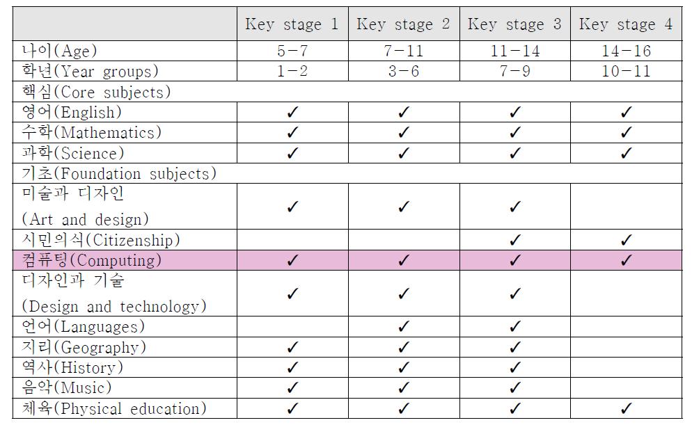 영국 컴퓨팅 과목 Key state