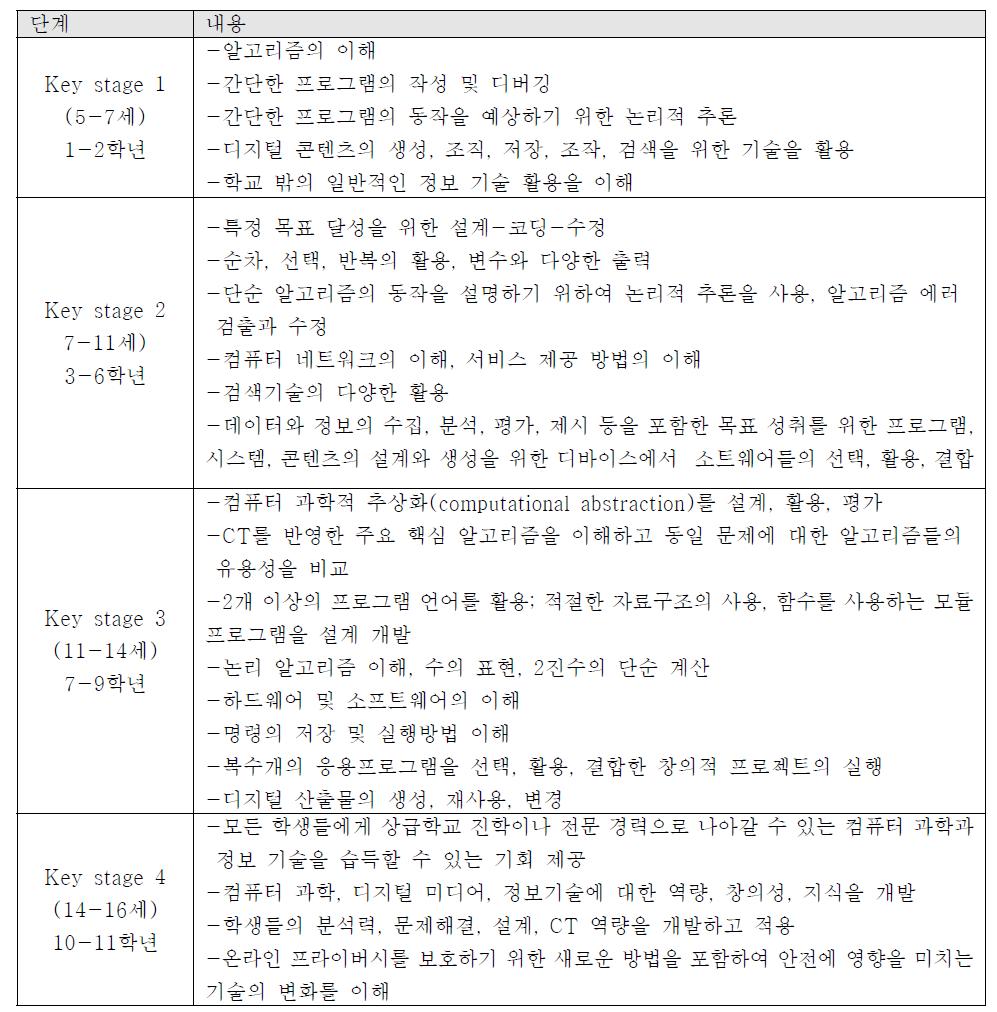 영국 정부 컴퓨터 교육 단계별 목표