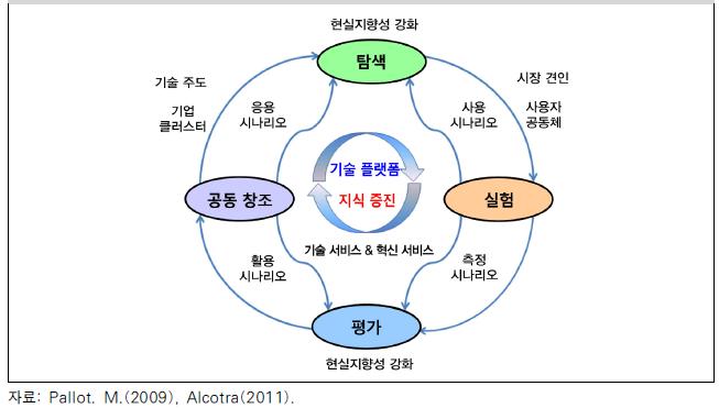 리빙랩의 구성요소