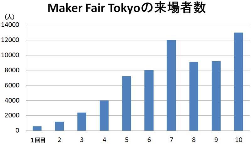 일본 도쿄 메이커 페어 참가자 수 변화