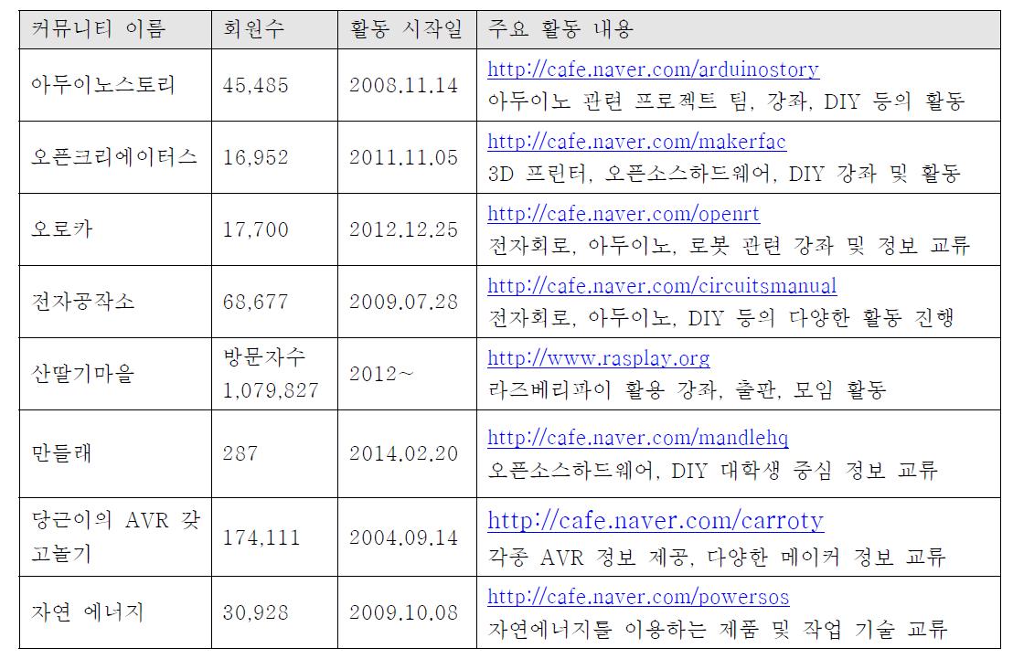 국내 대표 메이커 커뮤니티