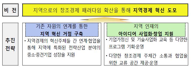 창조경제혁신센터 비전