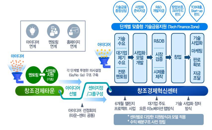 창조경제타운과 창조경제혁신센터의 연계