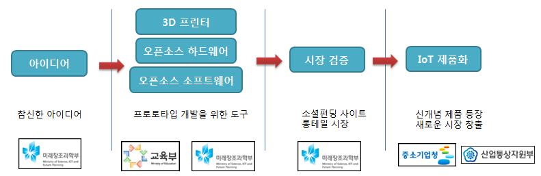 메이커 운동 에코 시스템 활성화 방안