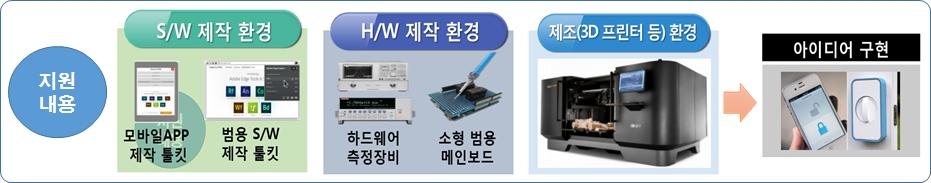 ICT DIY 기반 신제품 개발 지원 체계