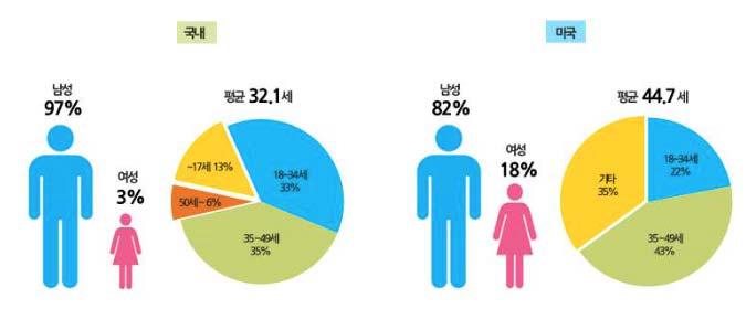 국내, 미국 메이커 현황 비교